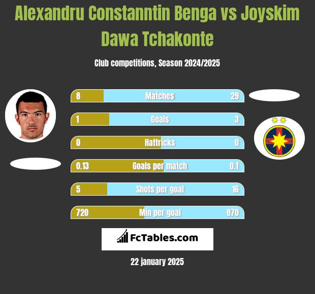 Alexandru Constanntin Benga vs Joyskim Dawa Tchakonte h2h player stats