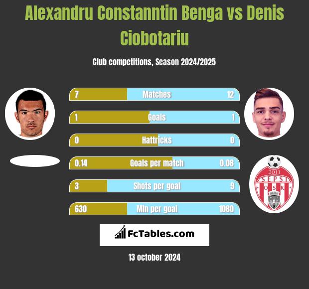 Alexandru Constanntin Benga vs Denis Ciobotariu h2h player stats