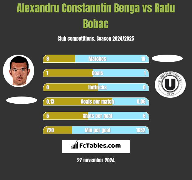 Alexandru Constanntin Benga vs Radu Bobac h2h player stats