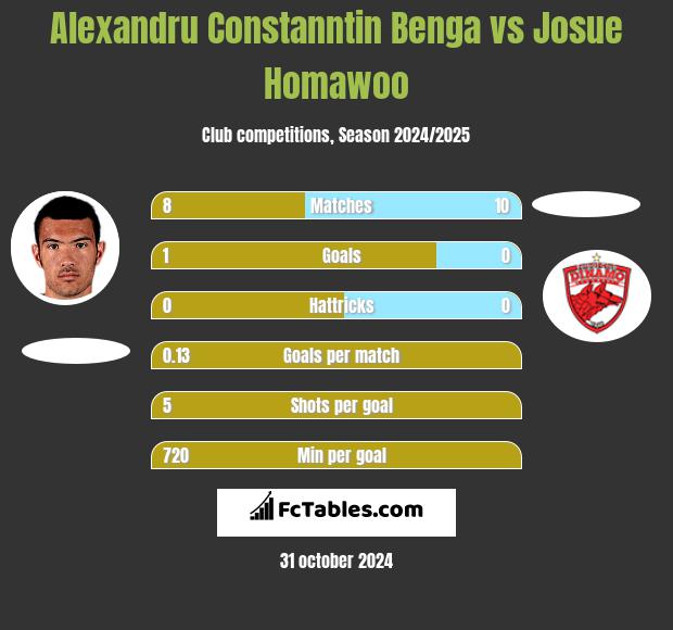 Alexandru Constanntin Benga vs Josue Homawoo h2h player stats