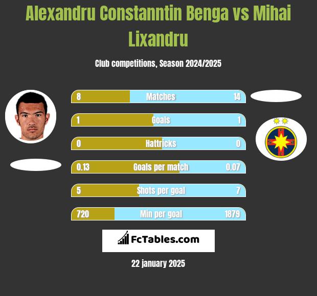 Alexandru Constanntin Benga vs Mihai Lixandru h2h player stats