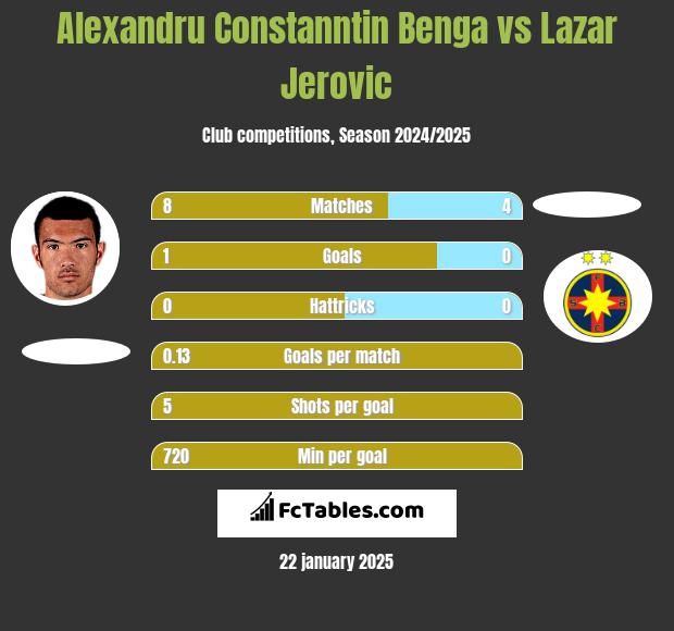 Alexandru Constanntin Benga vs Lazar Jerovic h2h player stats