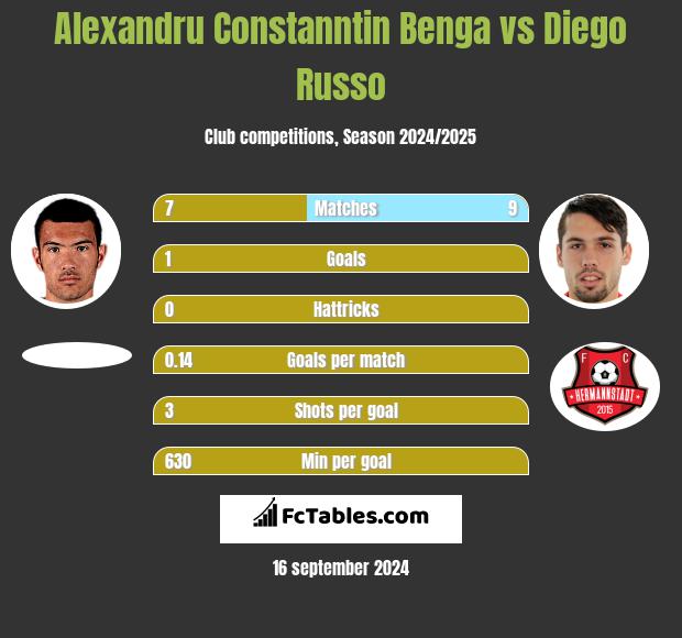 Alexandru Constanntin Benga vs Diego Russo h2h player stats