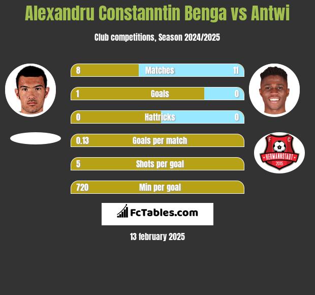 Alexandru Constanntin Benga vs Antwi h2h player stats