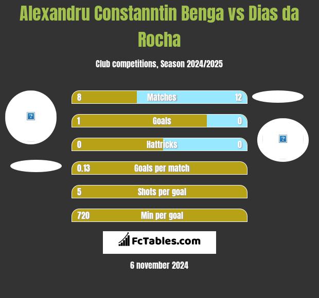 Alexandru Constanntin Benga vs Dias da Rocha h2h player stats