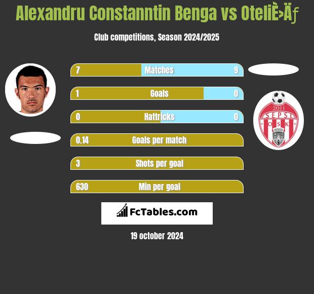 Alexandru Constanntin Benga vs OteliÈ›Äƒ h2h player stats