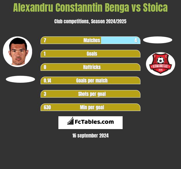 Alexandru Constanntin Benga vs Stoica h2h player stats