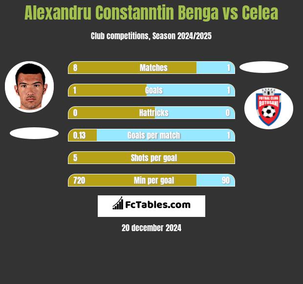 Alexandru Constanntin Benga vs Celea h2h player stats