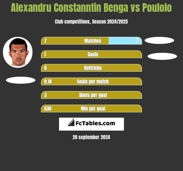 Alexandru Constanntin Benga vs Poulolo h2h player stats