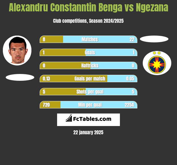 Alexandru Constanntin Benga vs Ngezana h2h player stats