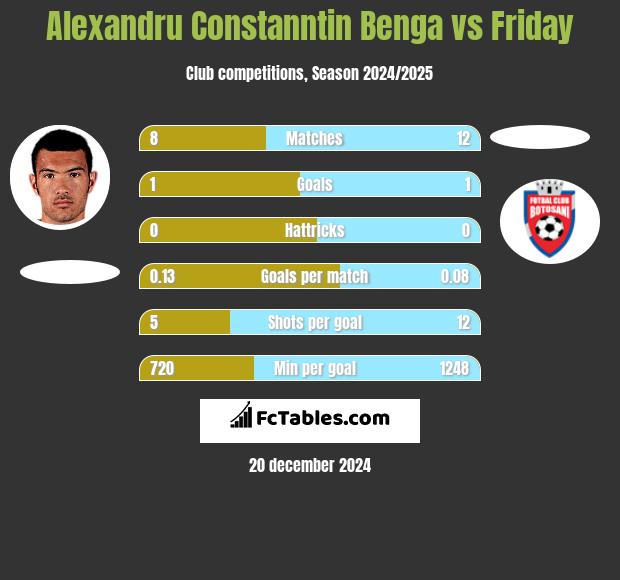 Alexandru Constanntin Benga vs Friday h2h player stats