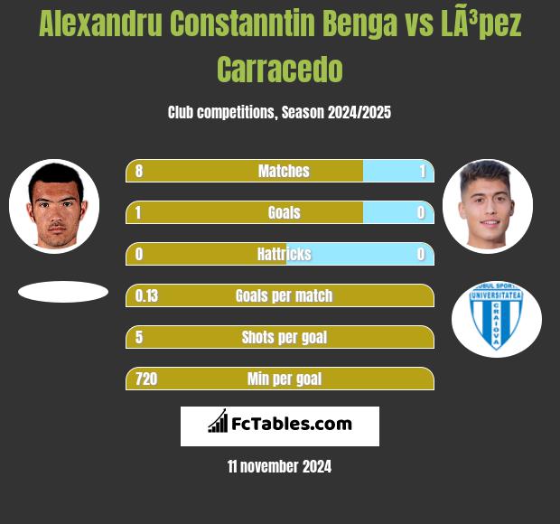 Alexandru Constanntin Benga vs LÃ³pez Carracedo h2h player stats