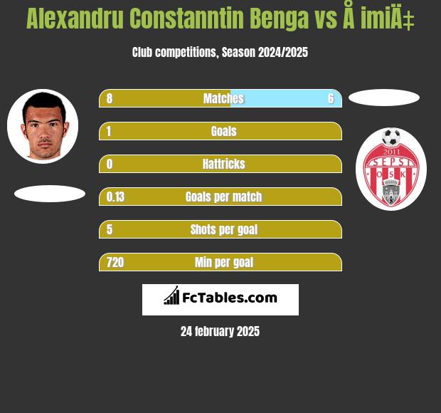 Alexandru Constanntin Benga vs Å imiÄ‡ h2h player stats