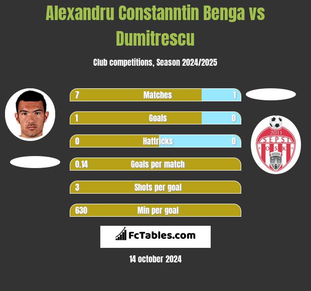 Alexandru Constanntin Benga vs Dumitrescu h2h player stats