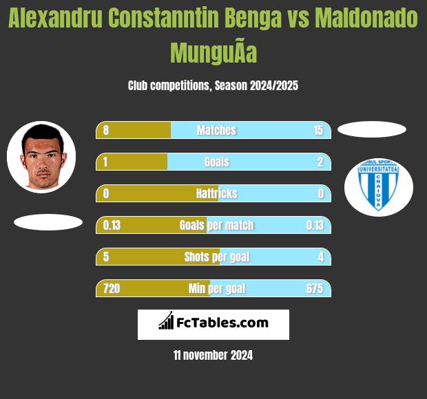 Alexandru Constanntin Benga vs Maldonado MunguÃ­a h2h player stats