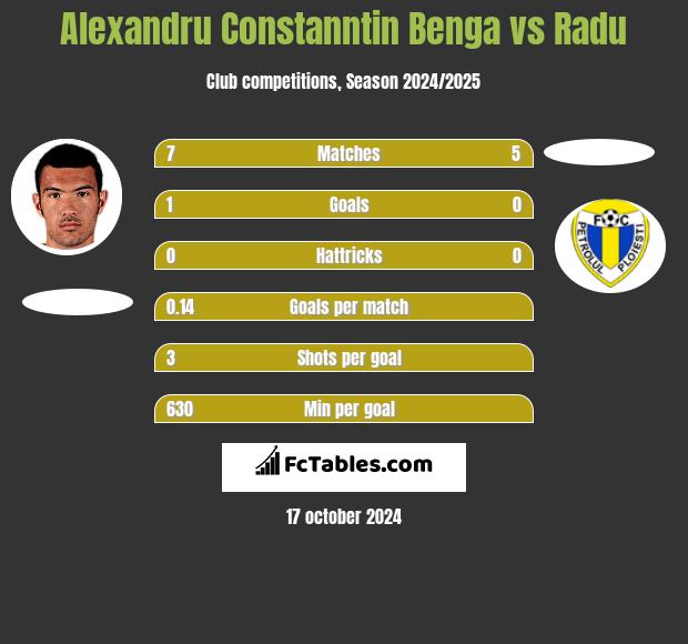 Alexandru Constanntin Benga vs Radu h2h player stats