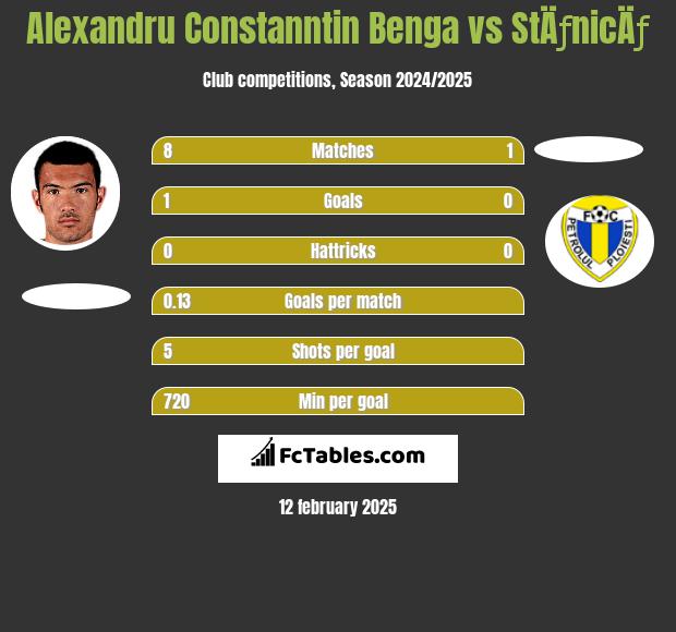 Alexandru Constanntin Benga vs StÄƒnicÄƒ h2h player stats