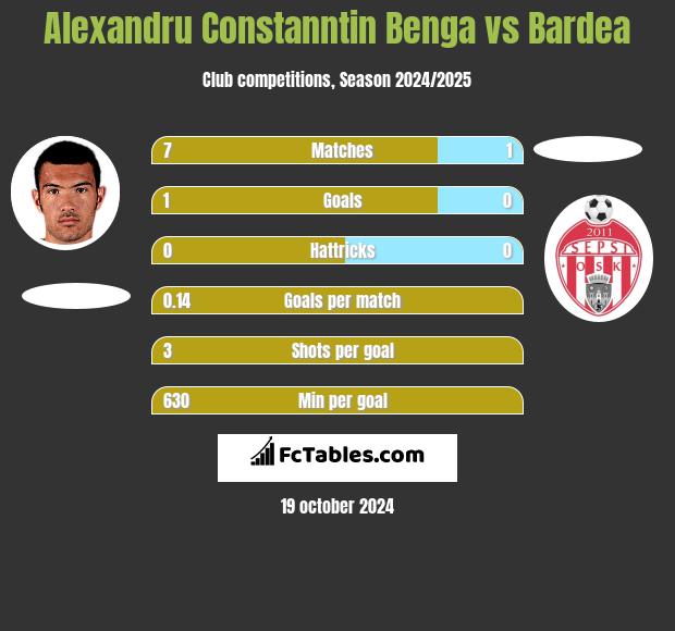 Alexandru Constanntin Benga vs Bardea h2h player stats