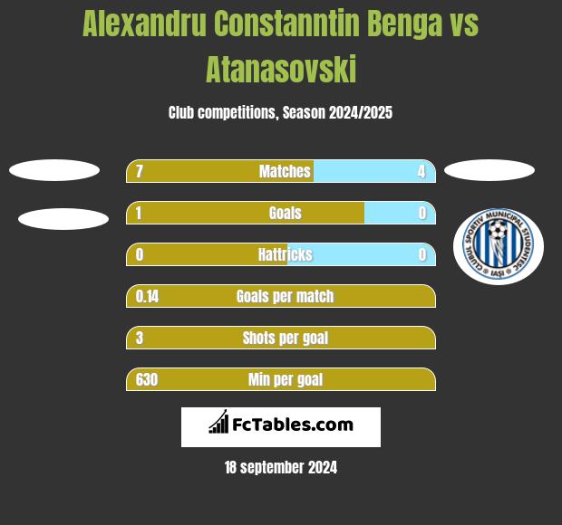 Alexandru Constanntin Benga vs Atanasovski h2h player stats