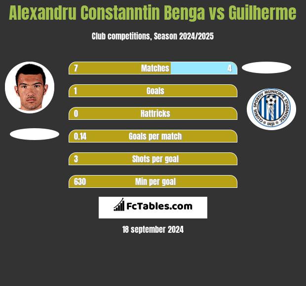 Alexandru Constanntin Benga vs Guilherme h2h player stats