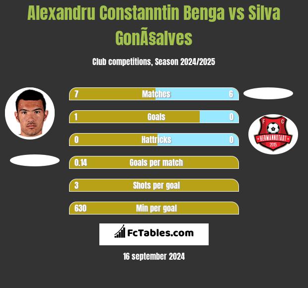 Alexandru Constanntin Benga vs Silva GonÃ§alves h2h player stats