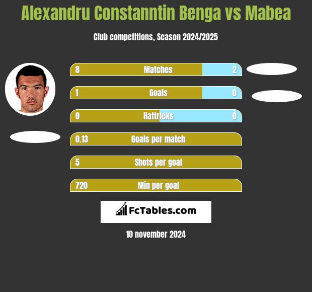 Alexandru Constanntin Benga vs Mabea h2h player stats