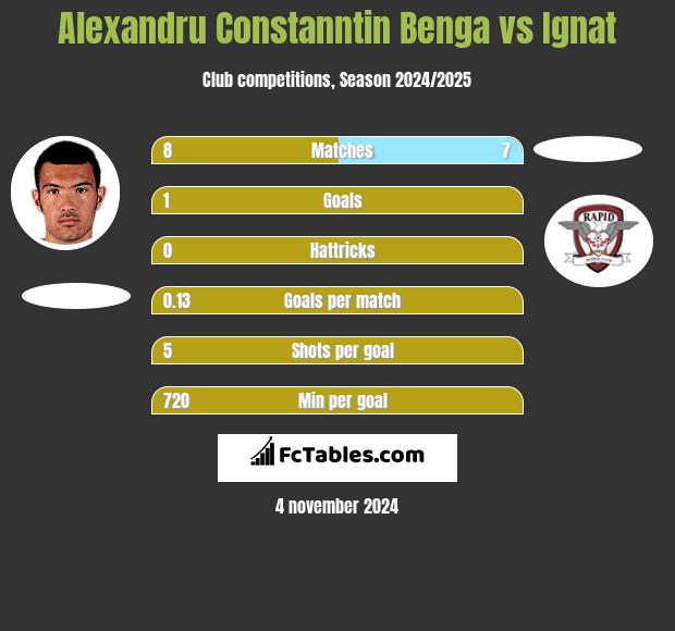 Alexandru Constanntin Benga vs Ignat h2h player stats