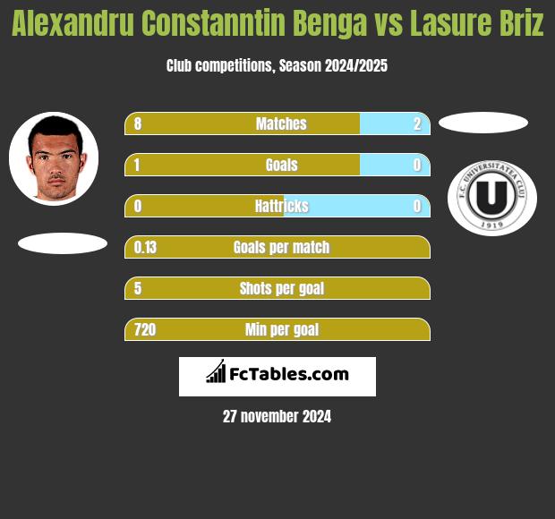 Alexandru Constanntin Benga vs Lasure Briz h2h player stats