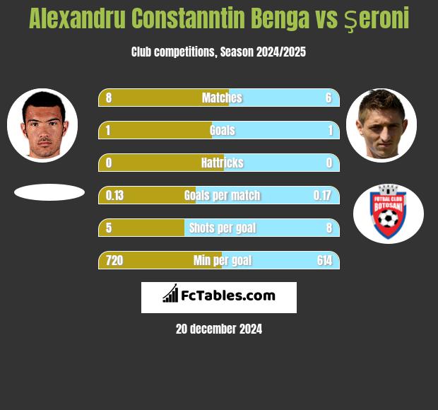 Alexandru Constanntin Benga vs Şeroni h2h player stats