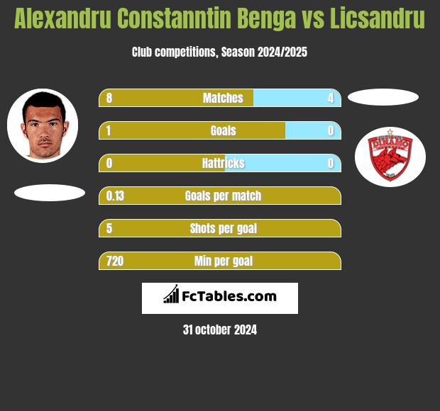 Alexandru Constanntin Benga vs Licsandru h2h player stats