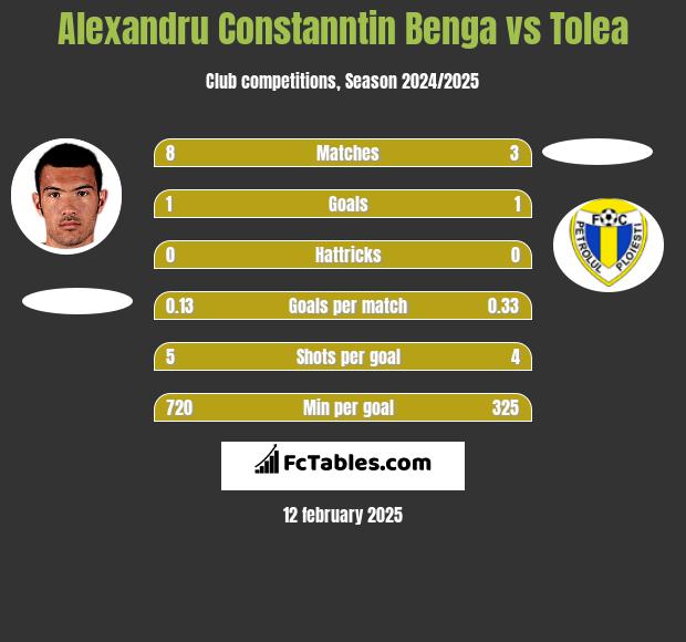 Alexandru Constanntin Benga vs Tolea h2h player stats