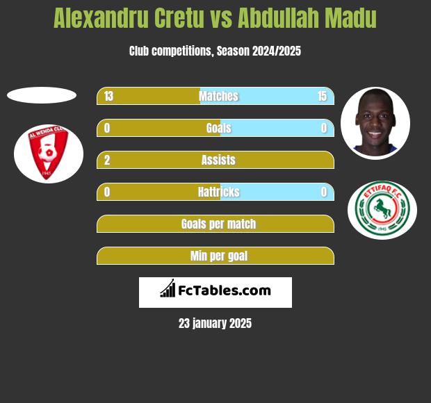 Alexandru Cretu vs Abdullah Madu h2h player stats