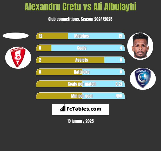 Alexandru Cretu vs Ali Albulayhi h2h player stats