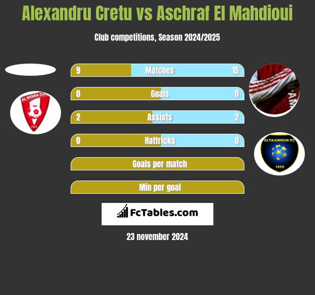 Alexandru Cretu vs Aschraf El Mahdioui h2h player stats