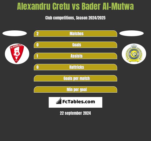 Alexandru Cretu vs Bader Al-Mutwa h2h player stats