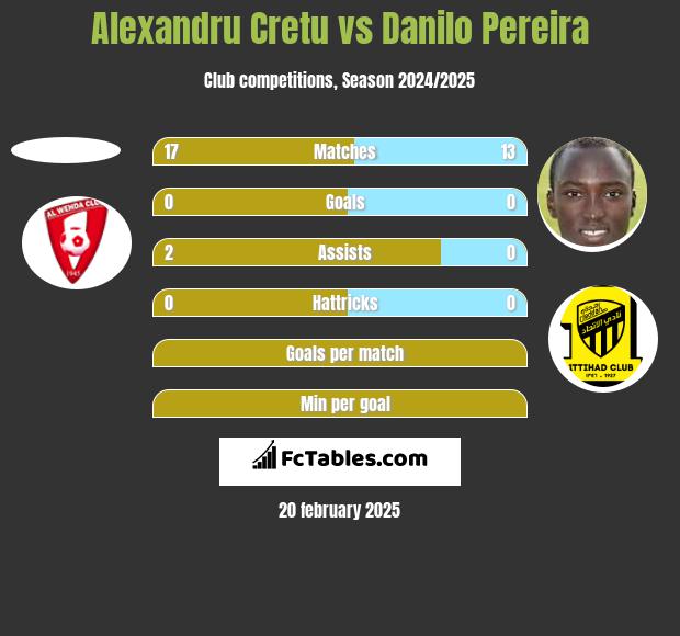 Alexandru Cretu vs Danilo Pereira h2h player stats