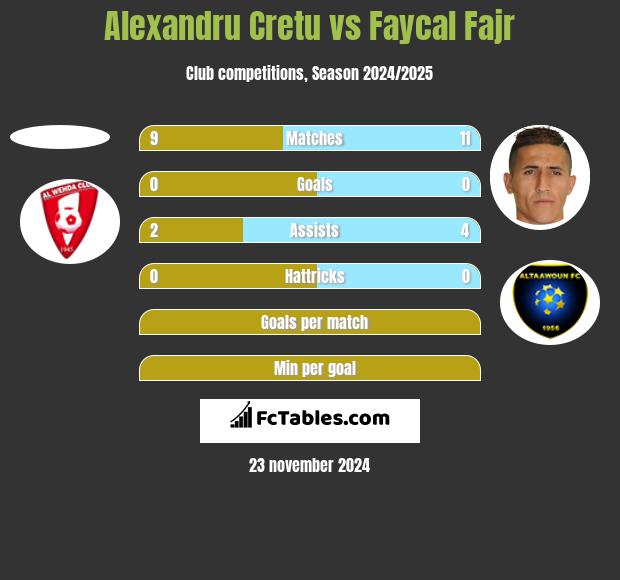 Alexandru Cretu vs Faycal Fajr h2h player stats