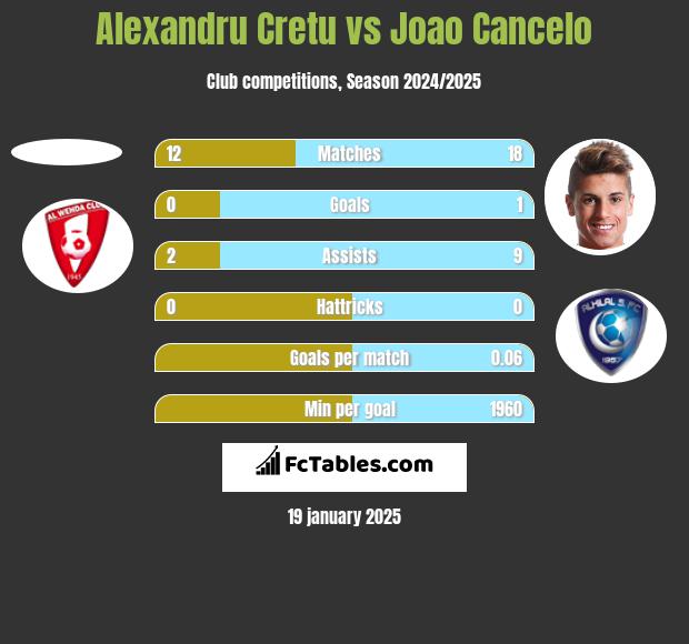 Alexandru Cretu vs Joao Cancelo h2h player stats