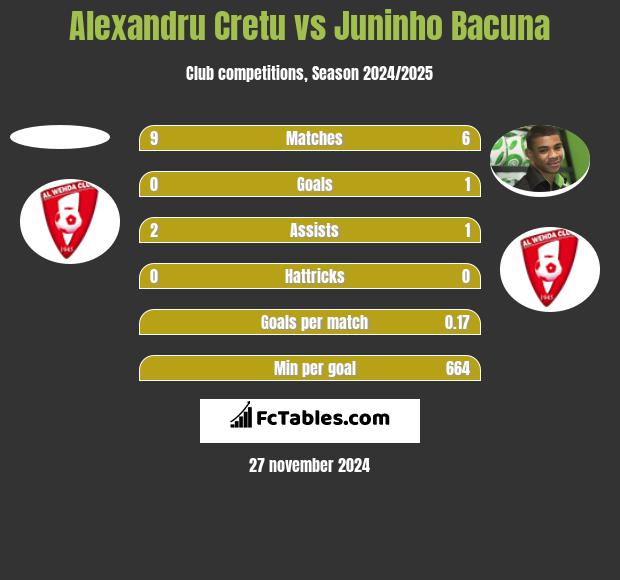 Alexandru Cretu vs Juninho Bacuna h2h player stats