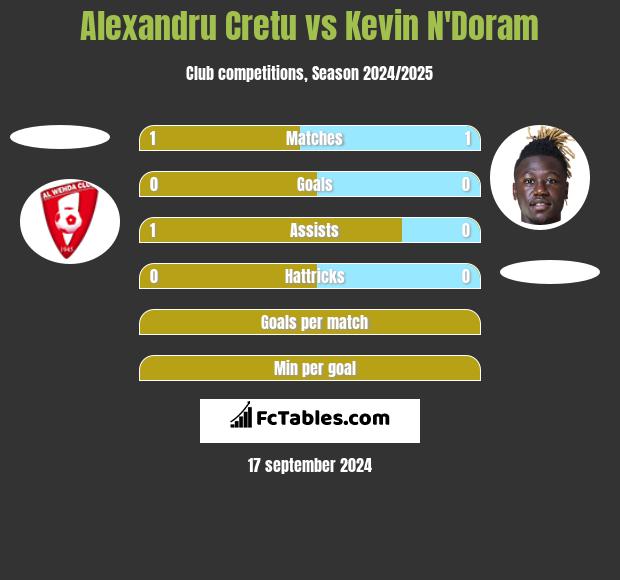 Alexandru Cretu vs Kevin N'Doram h2h player stats