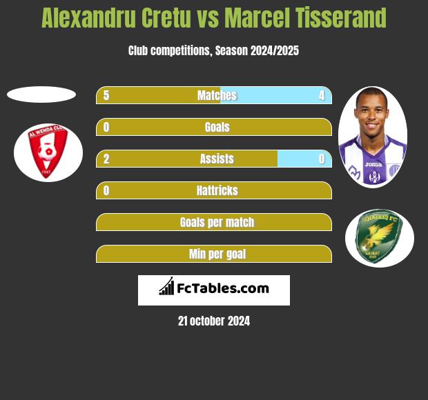 Alexandru Cretu vs Marcel Tisserand h2h player stats