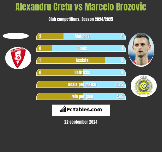 Alexandru Cretu vs Marcelo Brozović h2h player stats