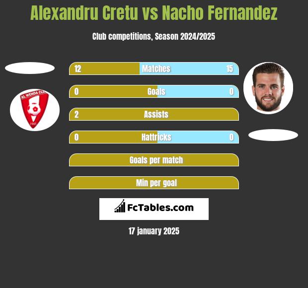 Alexandru Cretu vs Nacho Fernandez h2h player stats