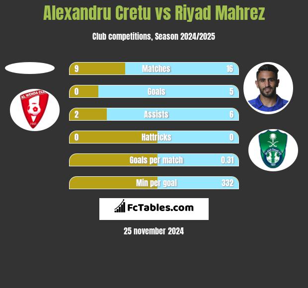 Alexandru Cretu vs Riyad Mahrez h2h player stats