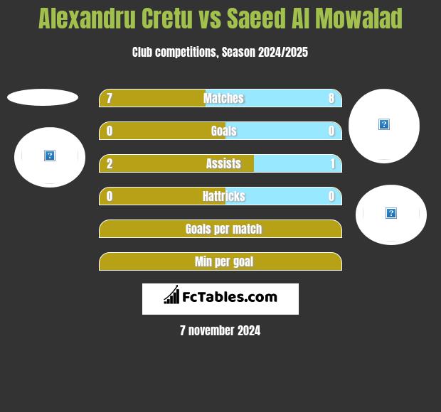 Alexandru Cretu vs Saeed Al Mowalad h2h player stats