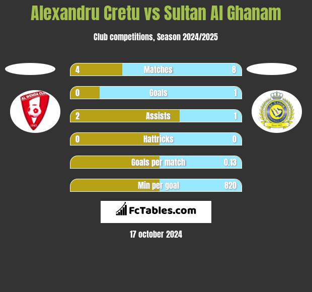 Alexandru Cretu vs Sultan Al Ghanam h2h player stats