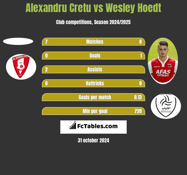 Alexandru Cretu vs Wesley Hoedt h2h player stats