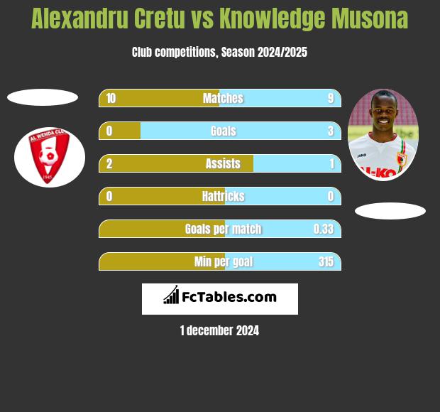 Alexandru Cretu vs Knowledge Musona h2h player stats