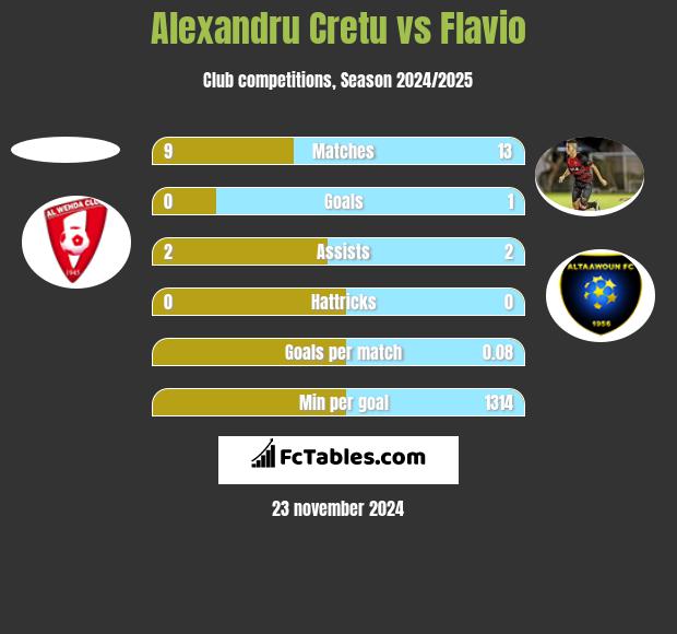 Alexandru Cretu vs Flavio h2h player stats