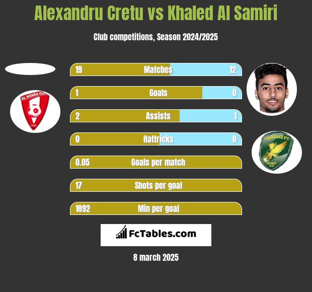 Alexandru Cretu vs Khaled Al Samiri h2h player stats